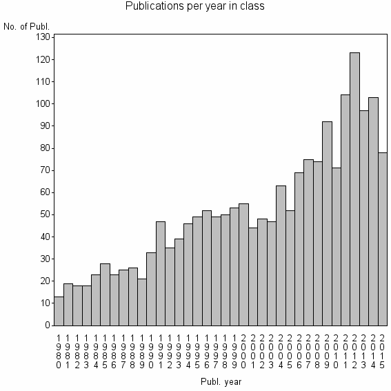 Bar chart of Publication_year