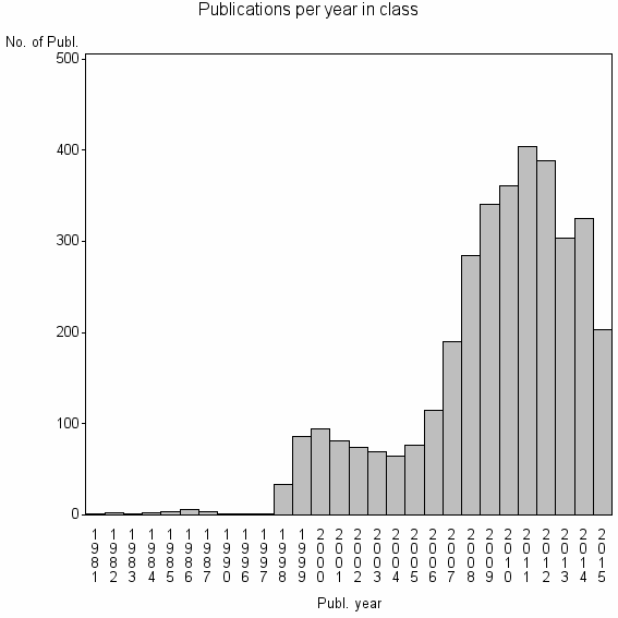 Bar chart of Publication_year