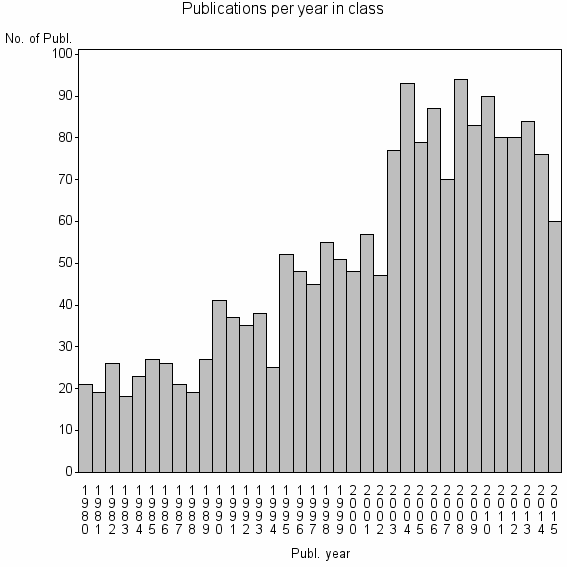 Bar chart of Publication_year