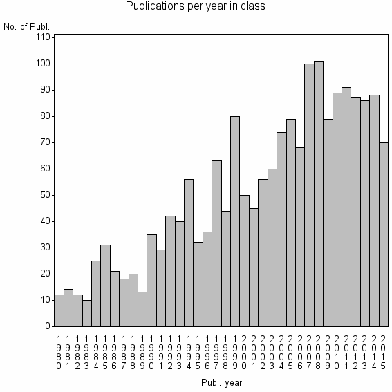 Bar chart of Publication_year