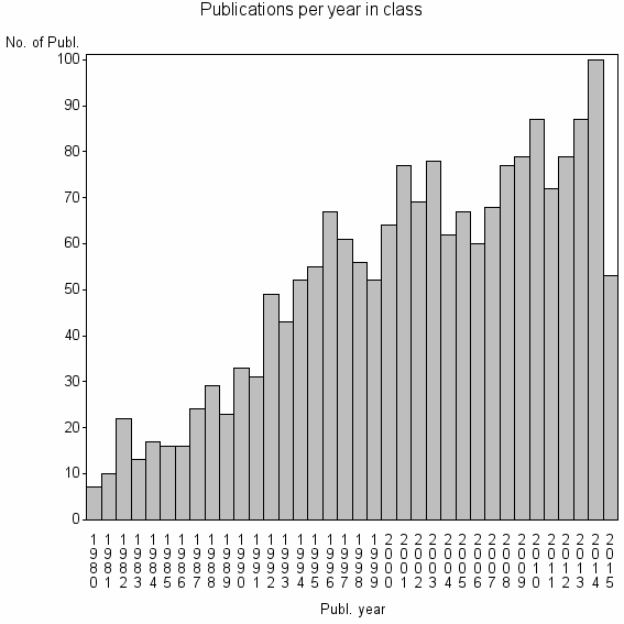 Bar chart of Publication_year