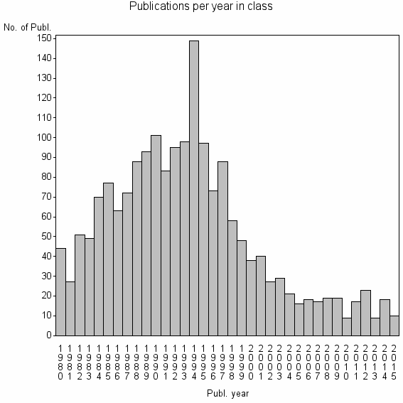 Bar chart of Publication_year