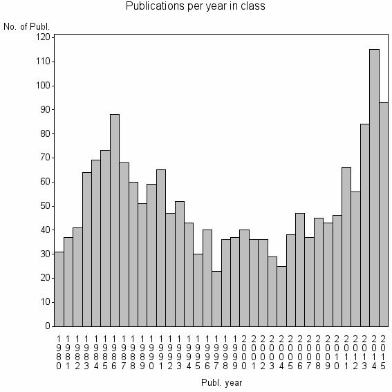 Bar chart of Publication_year
