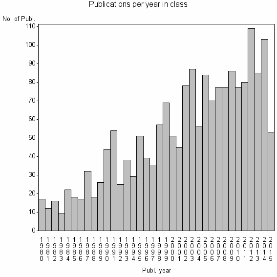 Bar chart of Publication_year