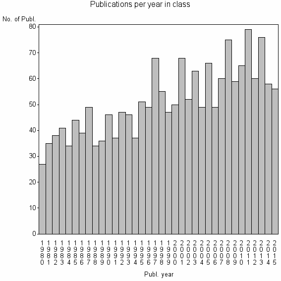 Bar chart of Publication_year