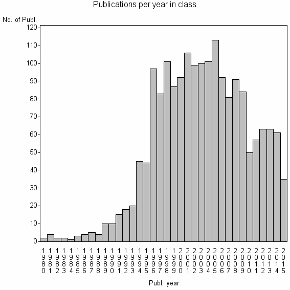 Bar chart of Publication_year