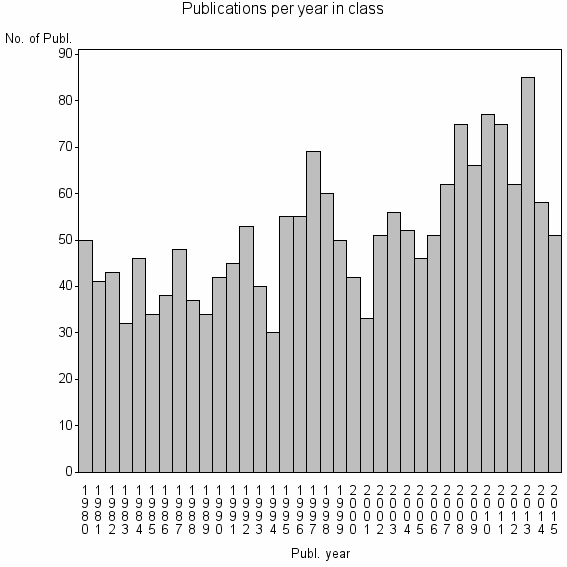 Bar chart of Publication_year