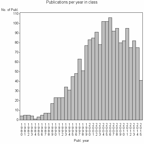 Bar chart of Publication_year