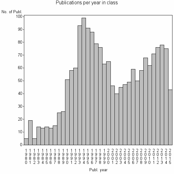 Bar chart of Publication_year