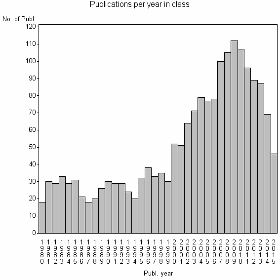 Bar chart of Publication_year
