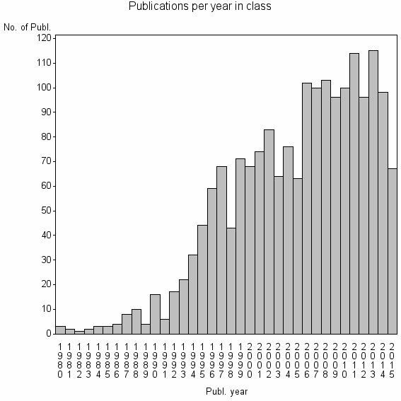 Bar chart of Publication_year