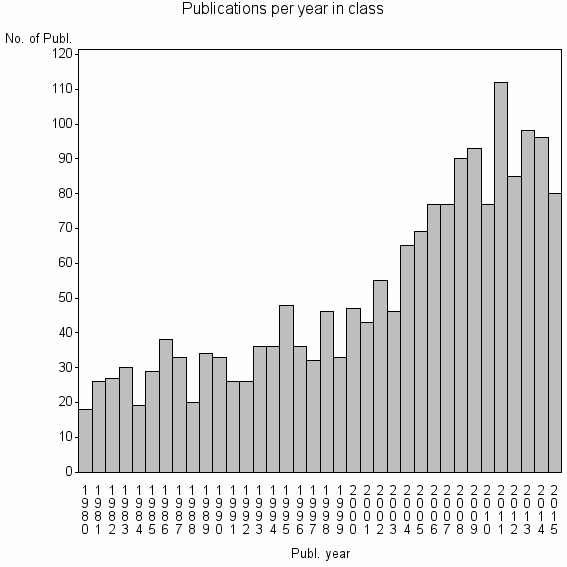Bar chart of Publication_year