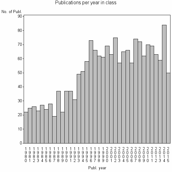 Bar chart of Publication_year