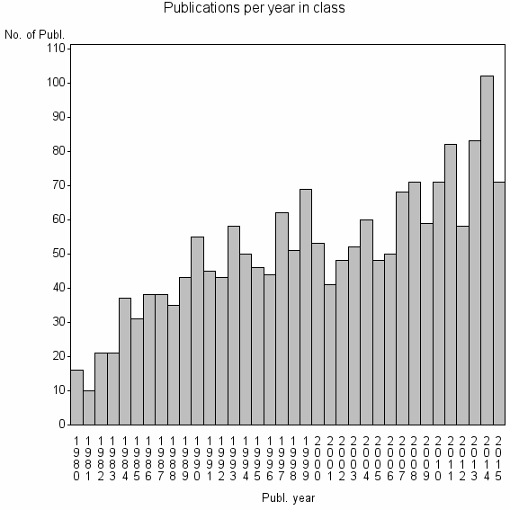 Bar chart of Publication_year