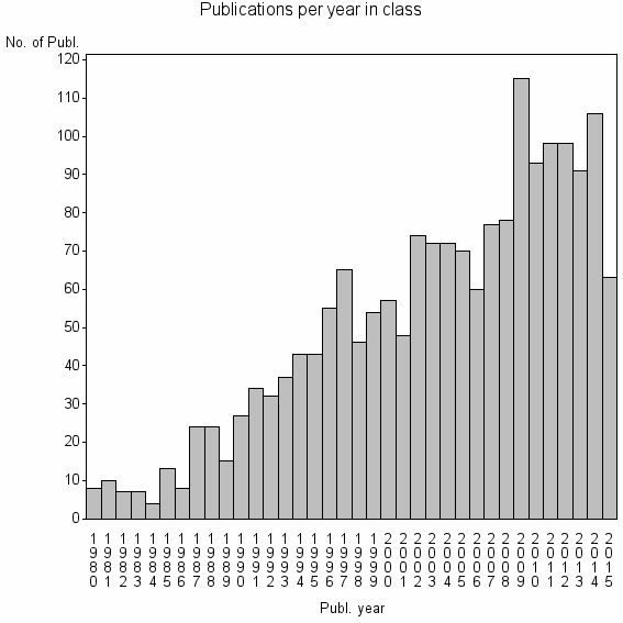 Bar chart of Publication_year