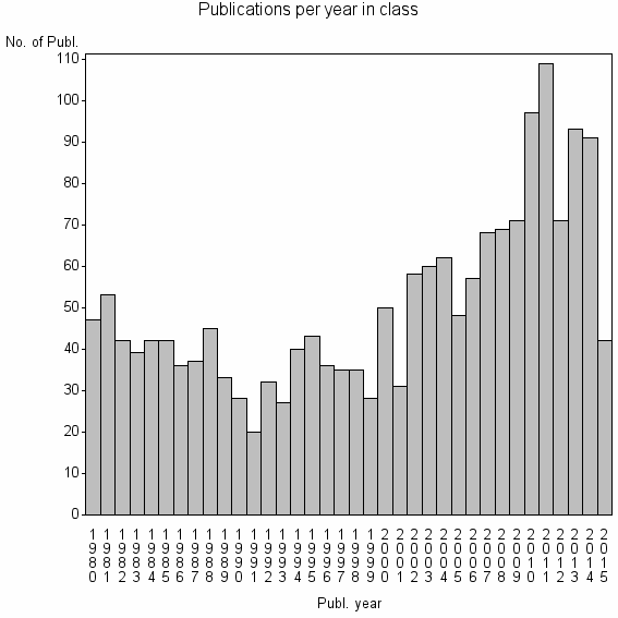 Bar chart of Publication_year