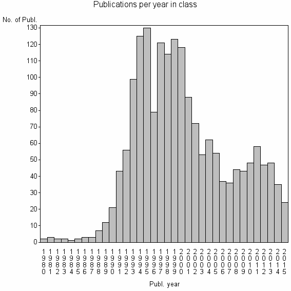 Bar chart of Publication_year