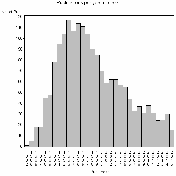 Bar chart of Publication_year