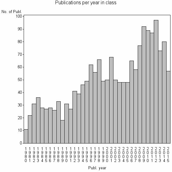 Bar chart of Publication_year