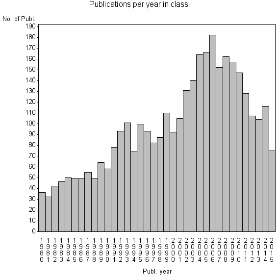 Bar chart of Publication_year