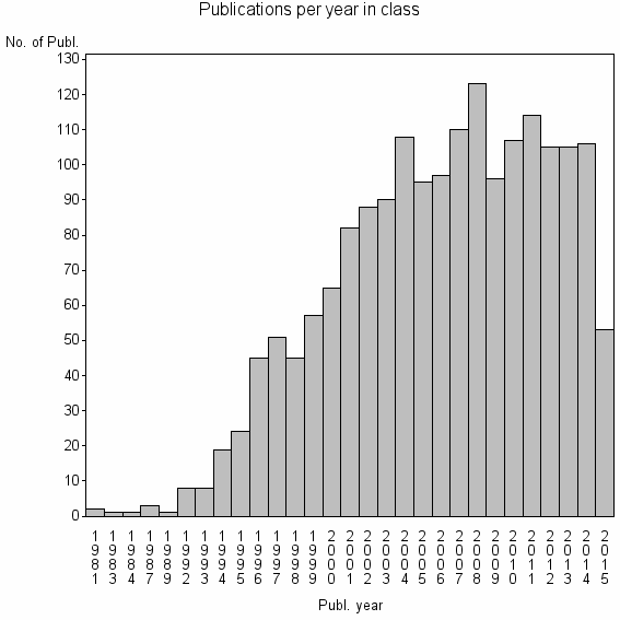 Bar chart of Publication_year