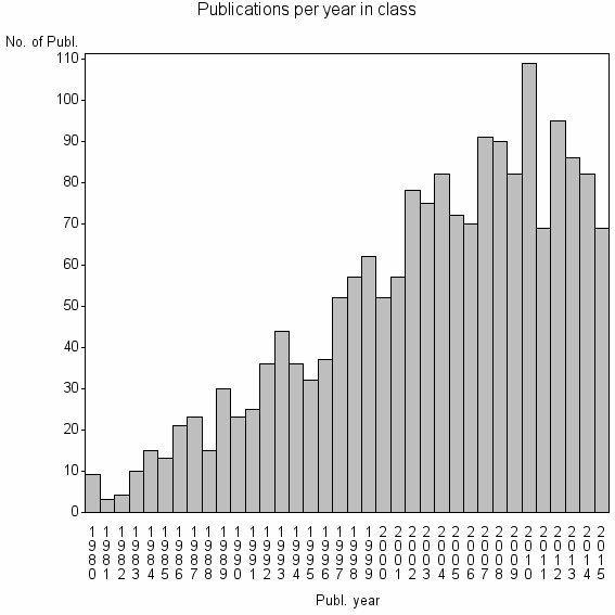 Bar chart of Publication_year