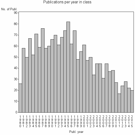 Bar chart of Publication_year