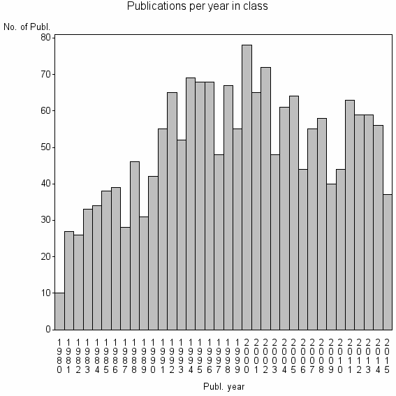 Bar chart of Publication_year