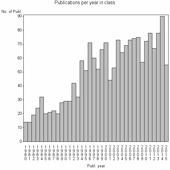 Bar chart of Publication_year