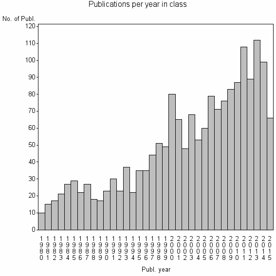 Bar chart of Publication_year