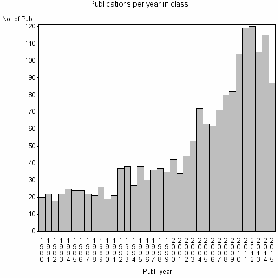 Bar chart of Publication_year