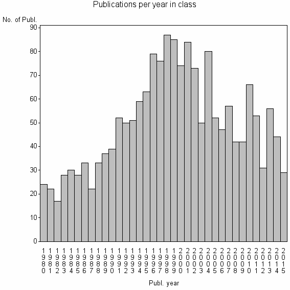 Bar chart of Publication_year