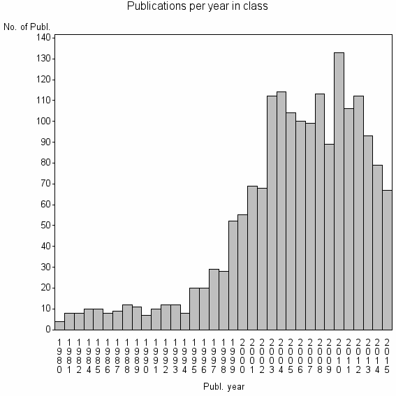 Bar chart of Publication_year