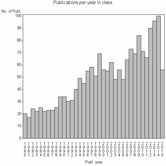 Bar chart of Publication_year