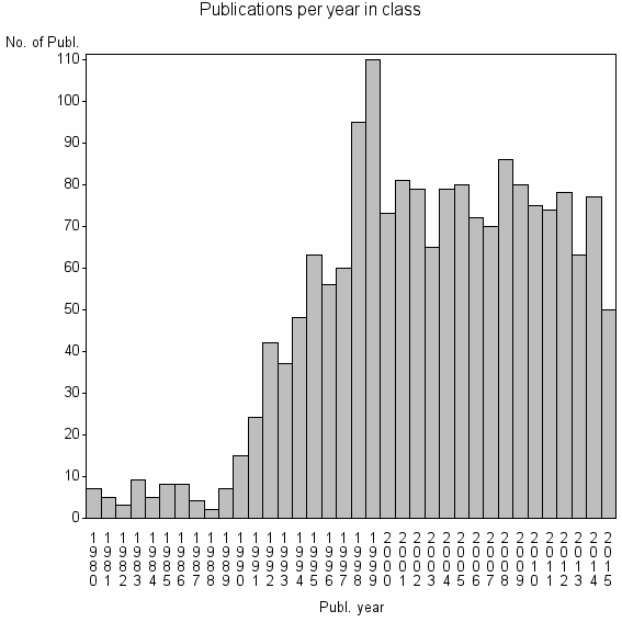 Bar chart of Publication_year