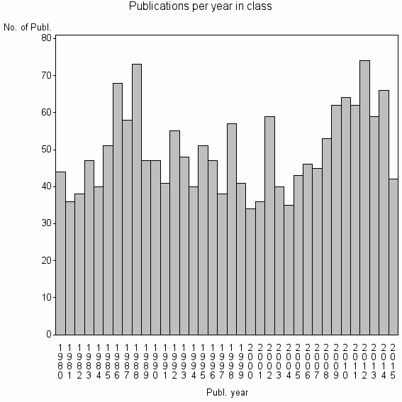 Bar chart of Publication_year