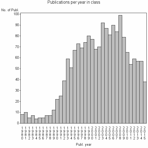 Bar chart of Publication_year