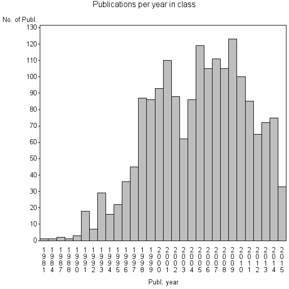 Bar chart of Publication_year