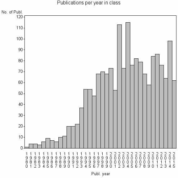 Bar chart of Publication_year