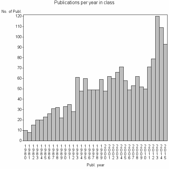 Bar chart of Publication_year
