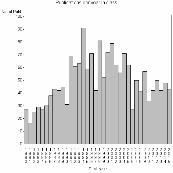Bar chart of Publication_year