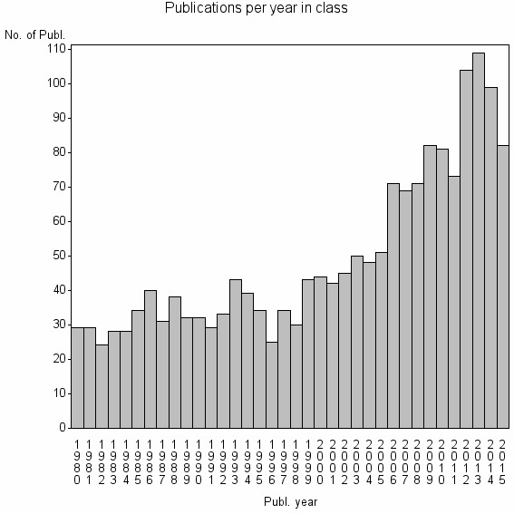 Bar chart of Publication_year