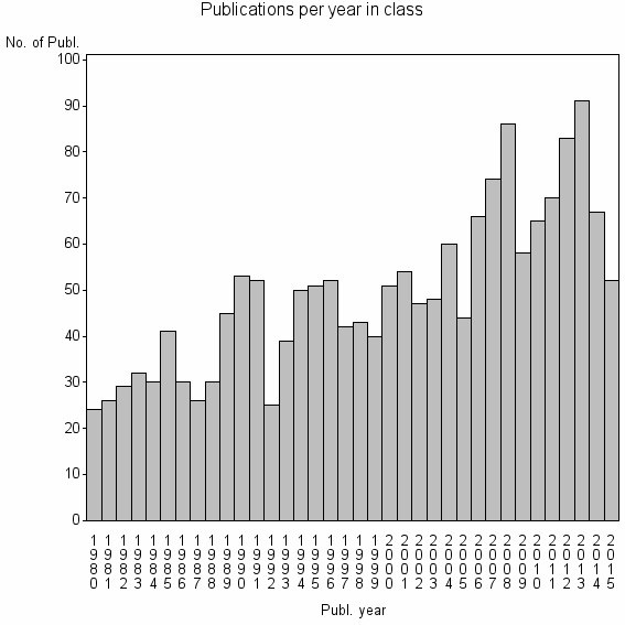 Bar chart of Publication_year