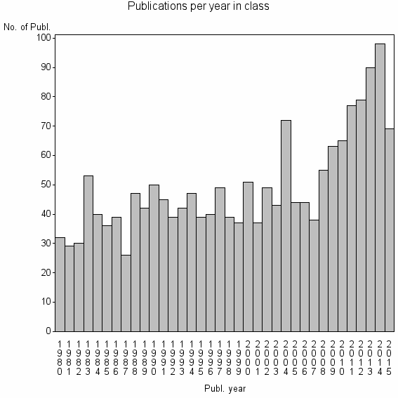 Bar chart of Publication_year