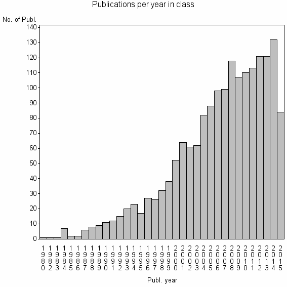 Bar chart of Publication_year