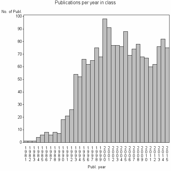 Bar chart of Publication_year