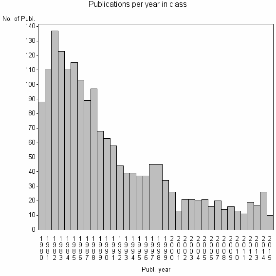 Bar chart of Publication_year