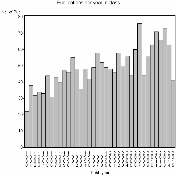 Bar chart of Publication_year