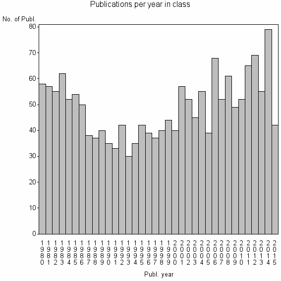 Bar chart of Publication_year