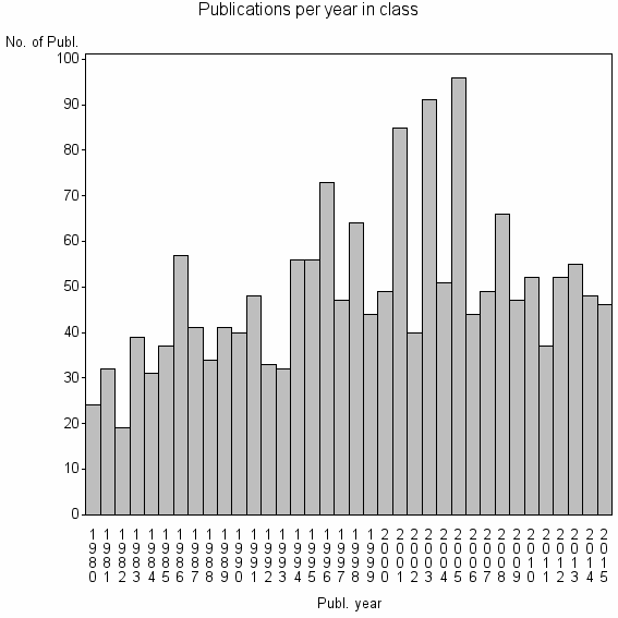 Bar chart of Publication_year
